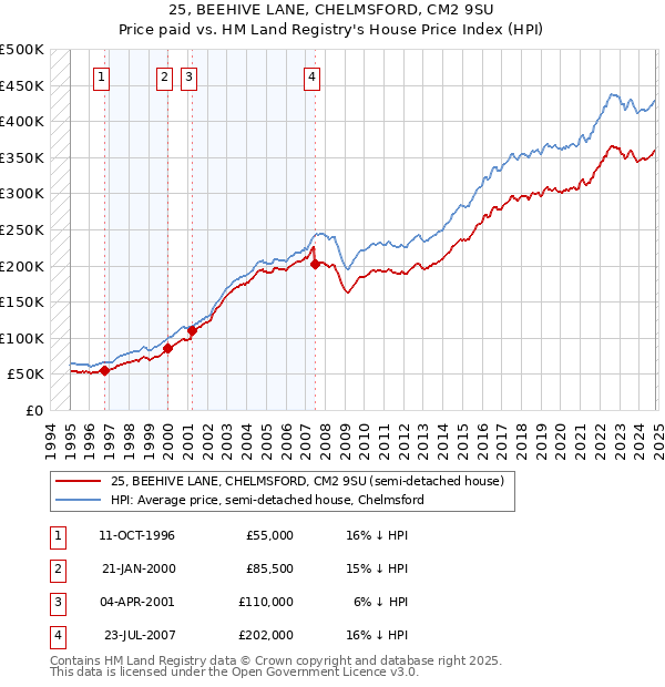 25, BEEHIVE LANE, CHELMSFORD, CM2 9SU: Price paid vs HM Land Registry's House Price Index