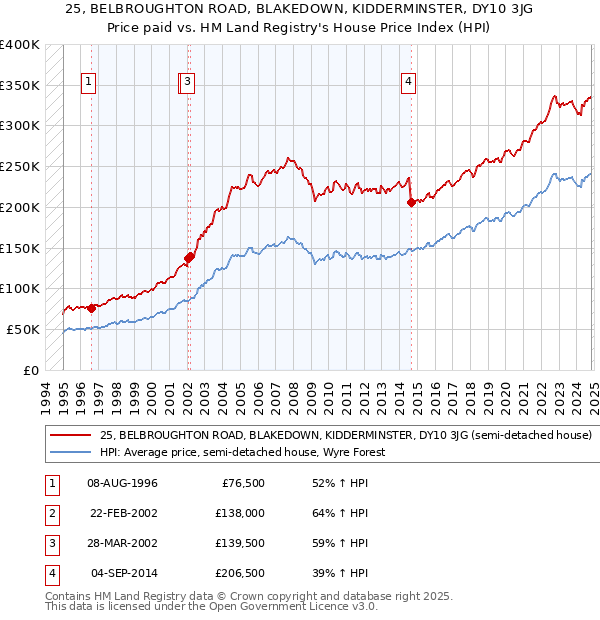 25, BELBROUGHTON ROAD, BLAKEDOWN, KIDDERMINSTER, DY10 3JG: Price paid vs HM Land Registry's House Price Index