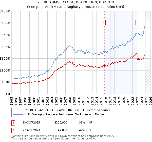 25, BELGRAVE CLOSE, BLACKBURN, BB2 1UR: Price paid vs HM Land Registry's House Price Index