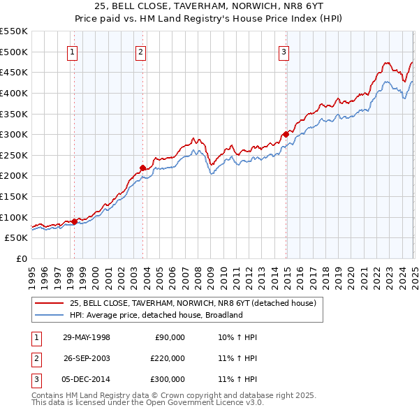 25, BELL CLOSE, TAVERHAM, NORWICH, NR8 6YT: Price paid vs HM Land Registry's House Price Index