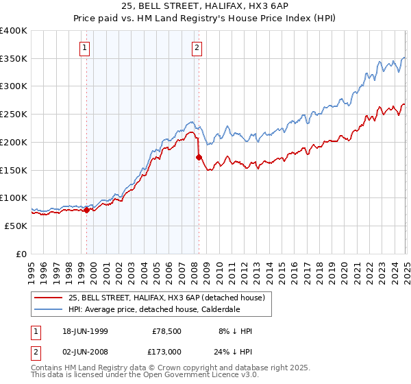 25, BELL STREET, HALIFAX, HX3 6AP: Price paid vs HM Land Registry's House Price Index