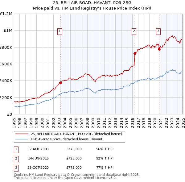 25, BELLAIR ROAD, HAVANT, PO9 2RG: Price paid vs HM Land Registry's House Price Index