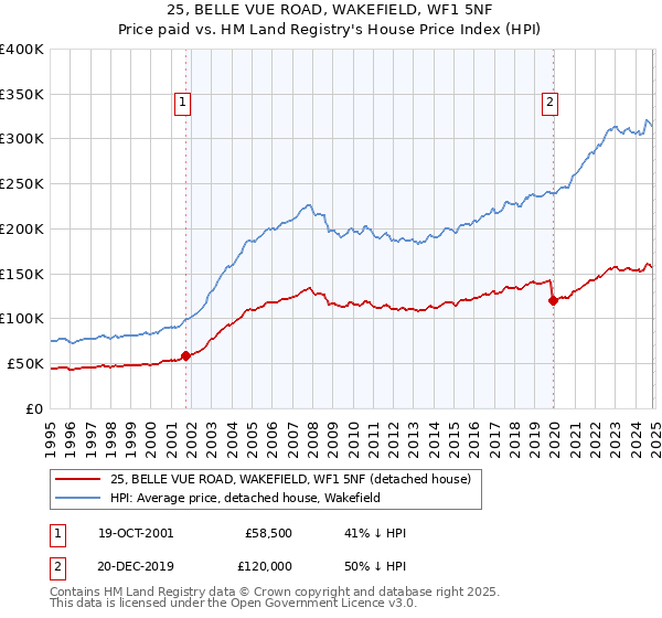 25, BELLE VUE ROAD, WAKEFIELD, WF1 5NF: Price paid vs HM Land Registry's House Price Index