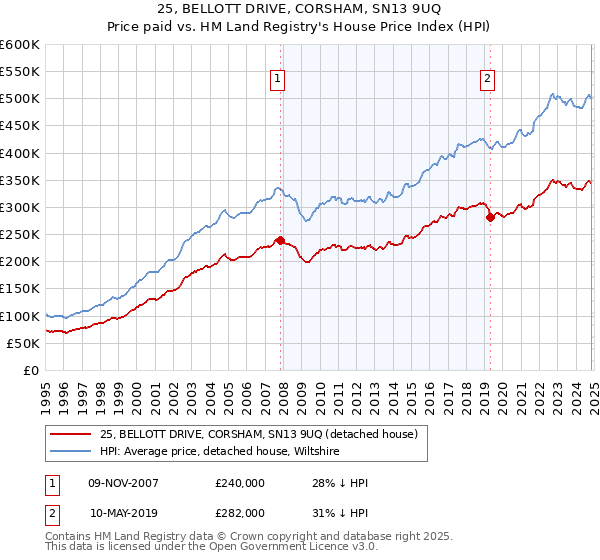 25, BELLOTT DRIVE, CORSHAM, SN13 9UQ: Price paid vs HM Land Registry's House Price Index