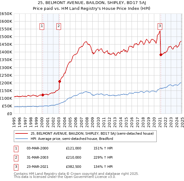 25, BELMONT AVENUE, BAILDON, SHIPLEY, BD17 5AJ: Price paid vs HM Land Registry's House Price Index