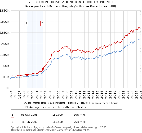 25, BELMONT ROAD, ADLINGTON, CHORLEY, PR6 9PT: Price paid vs HM Land Registry's House Price Index