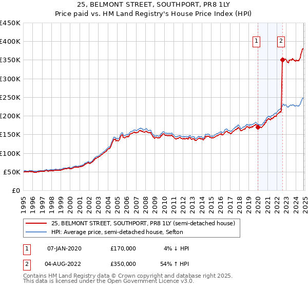 25, BELMONT STREET, SOUTHPORT, PR8 1LY: Price paid vs HM Land Registry's House Price Index