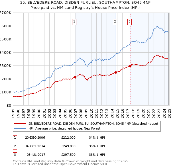 25, BELVEDERE ROAD, DIBDEN PURLIEU, SOUTHAMPTON, SO45 4NP: Price paid vs HM Land Registry's House Price Index