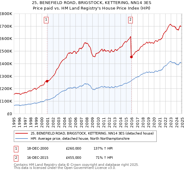 25, BENEFIELD ROAD, BRIGSTOCK, KETTERING, NN14 3ES: Price paid vs HM Land Registry's House Price Index