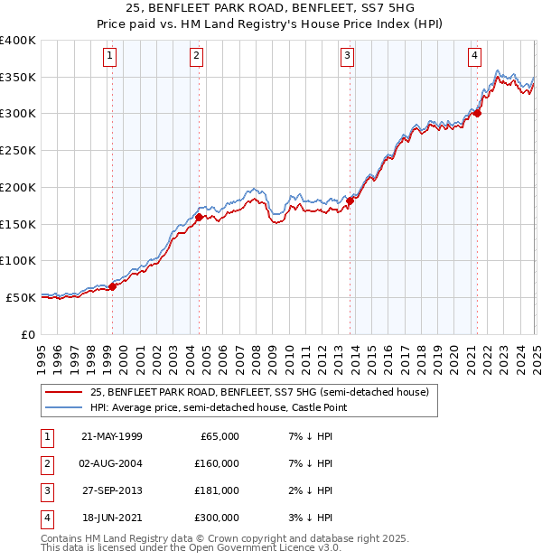 25, BENFLEET PARK ROAD, BENFLEET, SS7 5HG: Price paid vs HM Land Registry's House Price Index