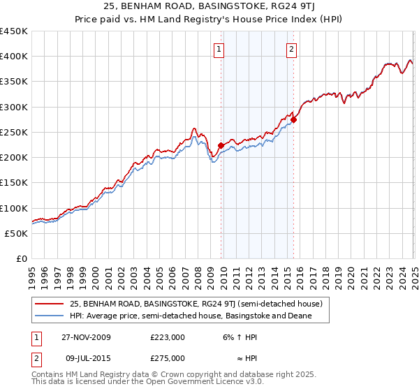 25, BENHAM ROAD, BASINGSTOKE, RG24 9TJ: Price paid vs HM Land Registry's House Price Index