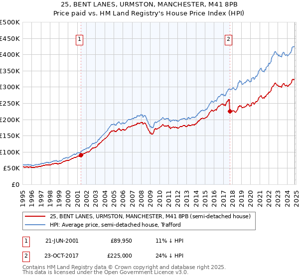 25, BENT LANES, URMSTON, MANCHESTER, M41 8PB: Price paid vs HM Land Registry's House Price Index