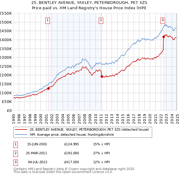 25, BENTLEY AVENUE, YAXLEY, PETERBOROUGH, PE7 3ZS: Price paid vs HM Land Registry's House Price Index