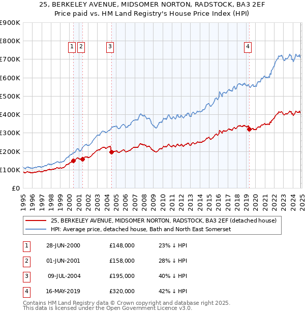 25, BERKELEY AVENUE, MIDSOMER NORTON, RADSTOCK, BA3 2EF: Price paid vs HM Land Registry's House Price Index