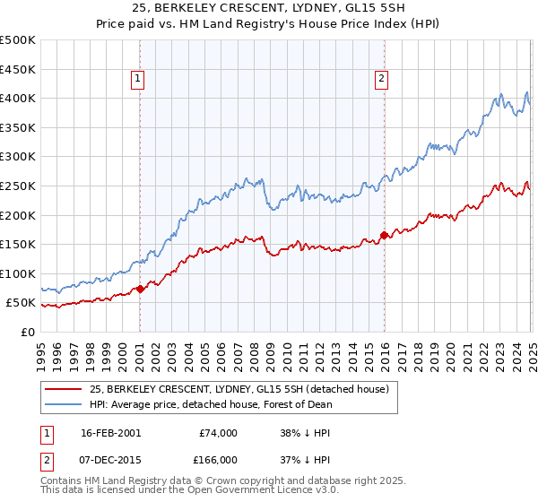 25, BERKELEY CRESCENT, LYDNEY, GL15 5SH: Price paid vs HM Land Registry's House Price Index