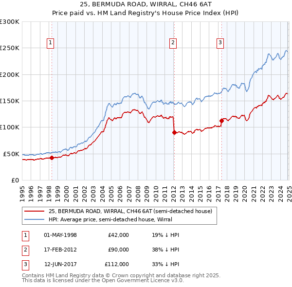 25, BERMUDA ROAD, WIRRAL, CH46 6AT: Price paid vs HM Land Registry's House Price Index