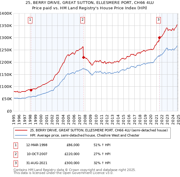 25, BERRY DRIVE, GREAT SUTTON, ELLESMERE PORT, CH66 4LU: Price paid vs HM Land Registry's House Price Index