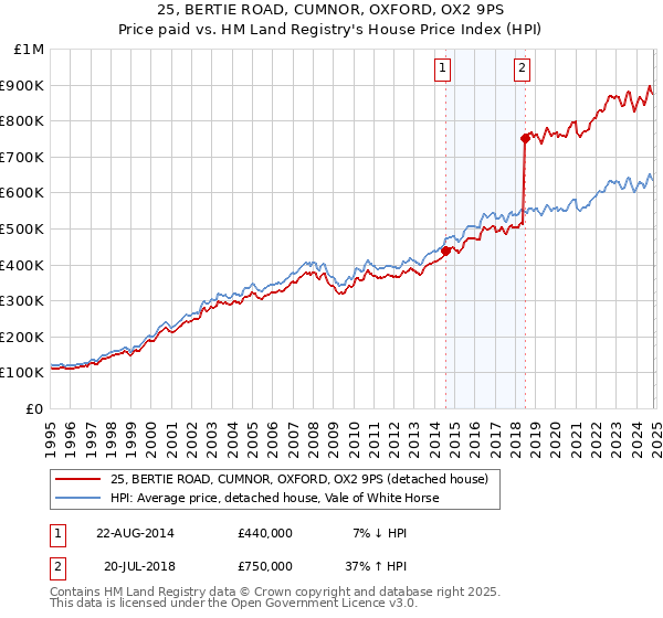 25, BERTIE ROAD, CUMNOR, OXFORD, OX2 9PS: Price paid vs HM Land Registry's House Price Index