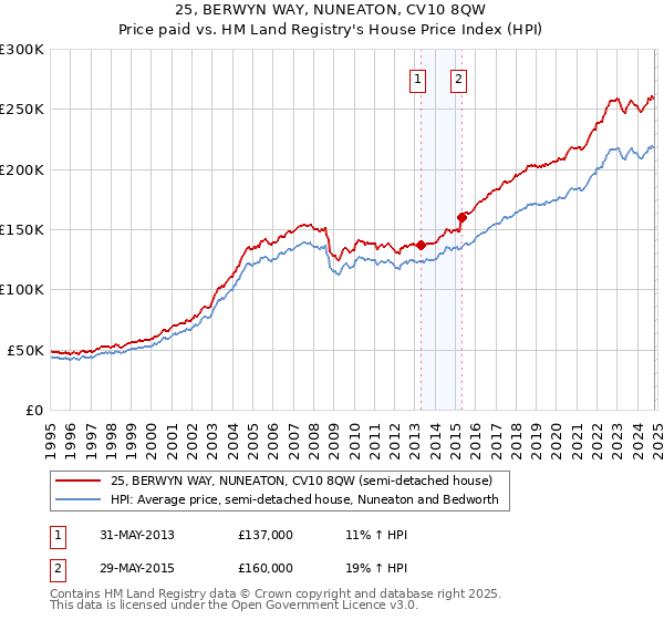 25, BERWYN WAY, NUNEATON, CV10 8QW: Price paid vs HM Land Registry's House Price Index