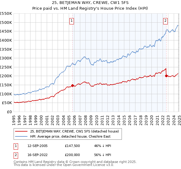 25, BETJEMAN WAY, CREWE, CW1 5FS: Price paid vs HM Land Registry's House Price Index