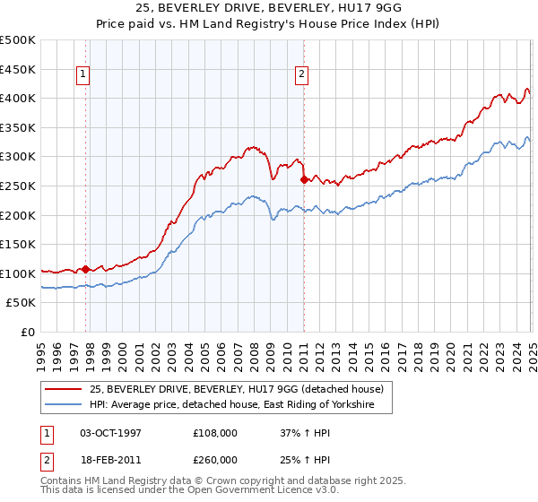 25, BEVERLEY DRIVE, BEVERLEY, HU17 9GG: Price paid vs HM Land Registry's House Price Index