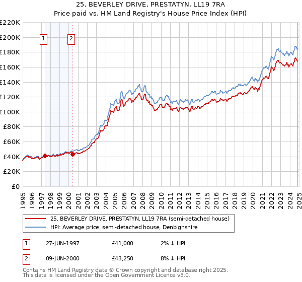 25, BEVERLEY DRIVE, PRESTATYN, LL19 7RA: Price paid vs HM Land Registry's House Price Index