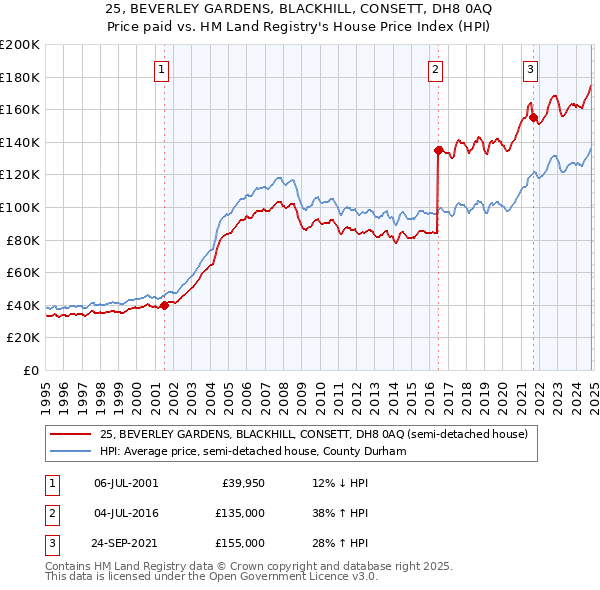 25, BEVERLEY GARDENS, BLACKHILL, CONSETT, DH8 0AQ: Price paid vs HM Land Registry's House Price Index