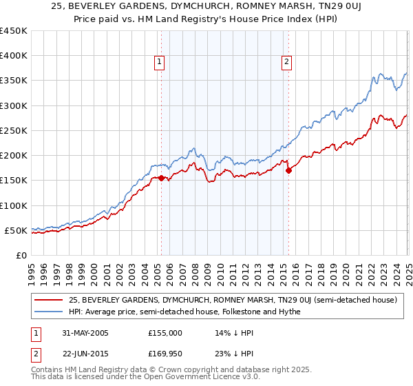 25, BEVERLEY GARDENS, DYMCHURCH, ROMNEY MARSH, TN29 0UJ: Price paid vs HM Land Registry's House Price Index