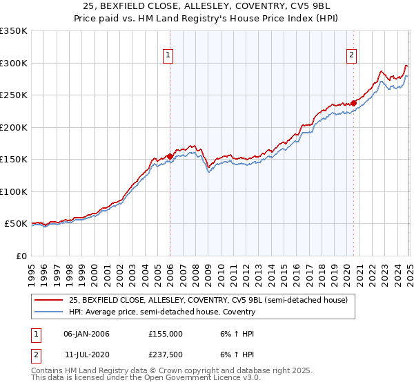 25, BEXFIELD CLOSE, ALLESLEY, COVENTRY, CV5 9BL: Price paid vs HM Land Registry's House Price Index