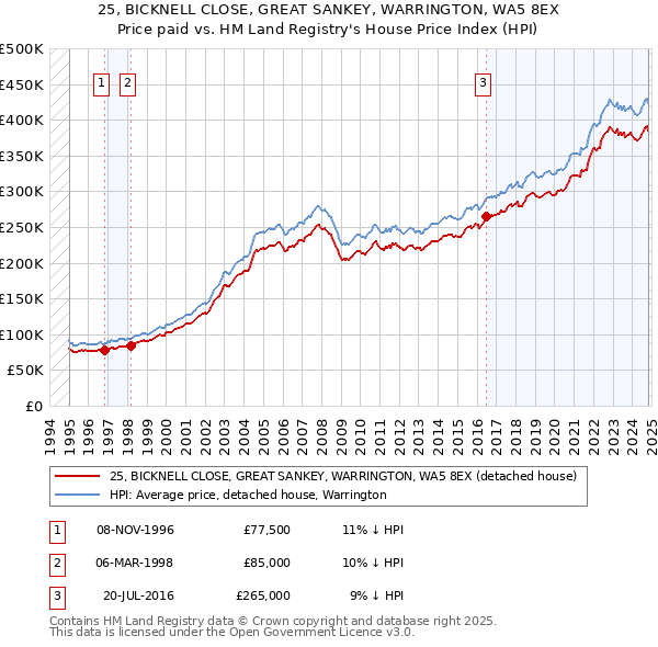 25, BICKNELL CLOSE, GREAT SANKEY, WARRINGTON, WA5 8EX: Price paid vs HM Land Registry's House Price Index