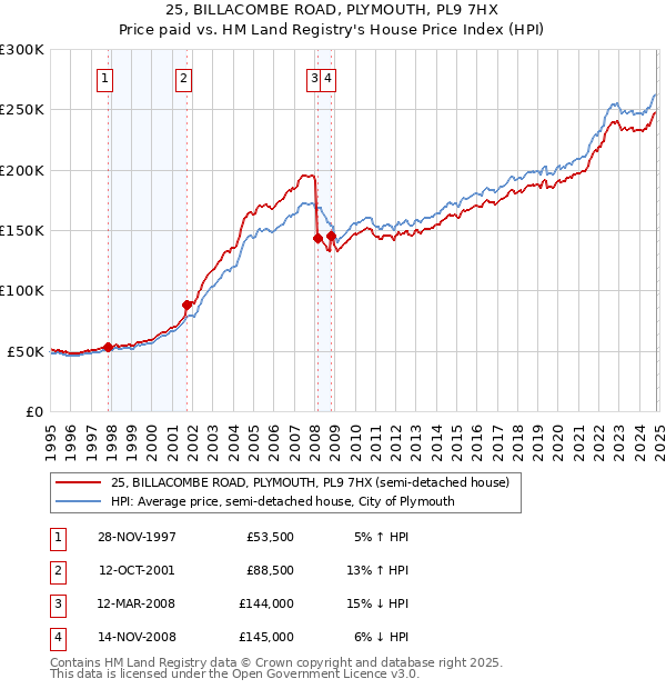 25, BILLACOMBE ROAD, PLYMOUTH, PL9 7HX: Price paid vs HM Land Registry's House Price Index