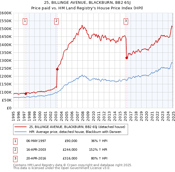 25, BILLINGE AVENUE, BLACKBURN, BB2 6SJ: Price paid vs HM Land Registry's House Price Index