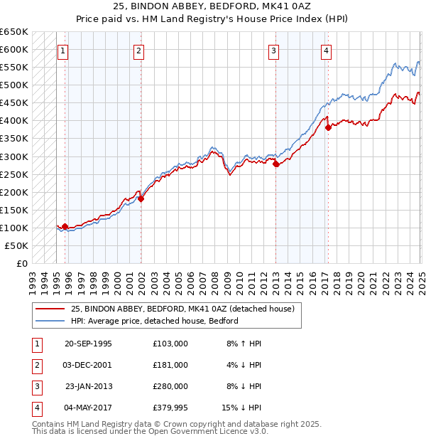 25, BINDON ABBEY, BEDFORD, MK41 0AZ: Price paid vs HM Land Registry's House Price Index