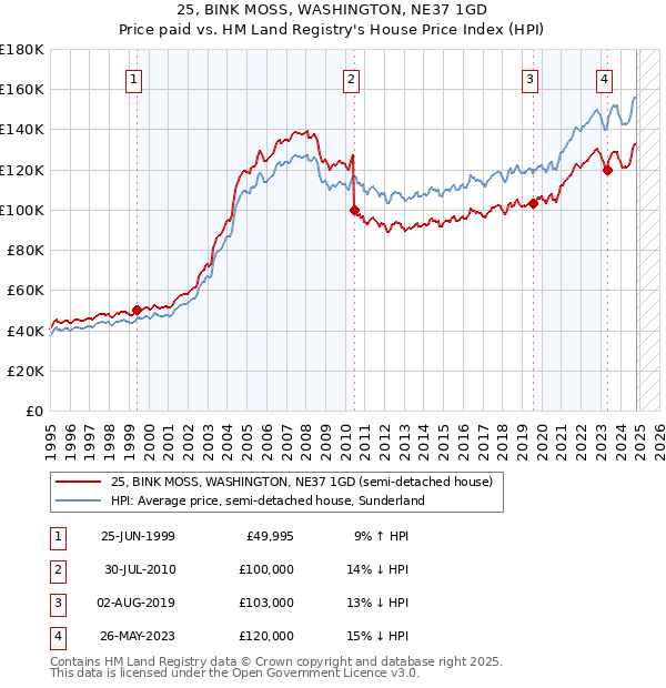 25, BINK MOSS, WASHINGTON, NE37 1GD: Price paid vs HM Land Registry's House Price Index