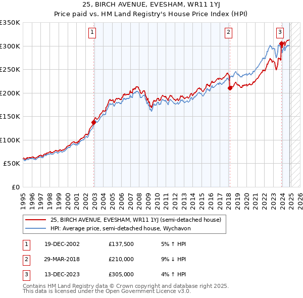 25, BIRCH AVENUE, EVESHAM, WR11 1YJ: Price paid vs HM Land Registry's House Price Index