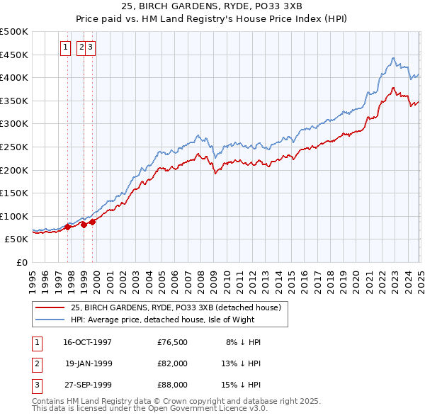 25, BIRCH GARDENS, RYDE, PO33 3XB: Price paid vs HM Land Registry's House Price Index