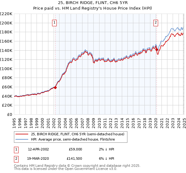 25, BIRCH RIDGE, FLINT, CH6 5YR: Price paid vs HM Land Registry's House Price Index