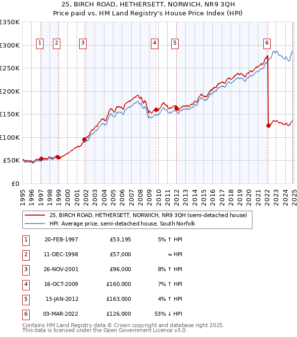 25, BIRCH ROAD, HETHERSETT, NORWICH, NR9 3QH: Price paid vs HM Land Registry's House Price Index