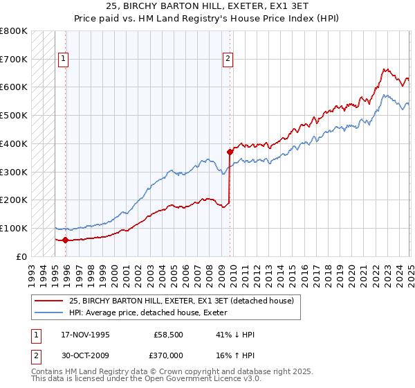 25, BIRCHY BARTON HILL, EXETER, EX1 3ET: Price paid vs HM Land Registry's House Price Index