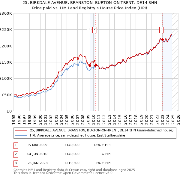 25, BIRKDALE AVENUE, BRANSTON, BURTON-ON-TRENT, DE14 3HN: Price paid vs HM Land Registry's House Price Index