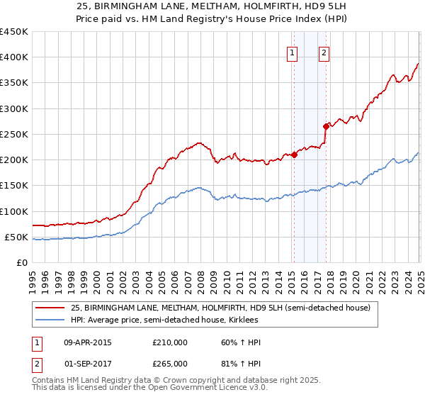 25, BIRMINGHAM LANE, MELTHAM, HOLMFIRTH, HD9 5LH: Price paid vs HM Land Registry's House Price Index