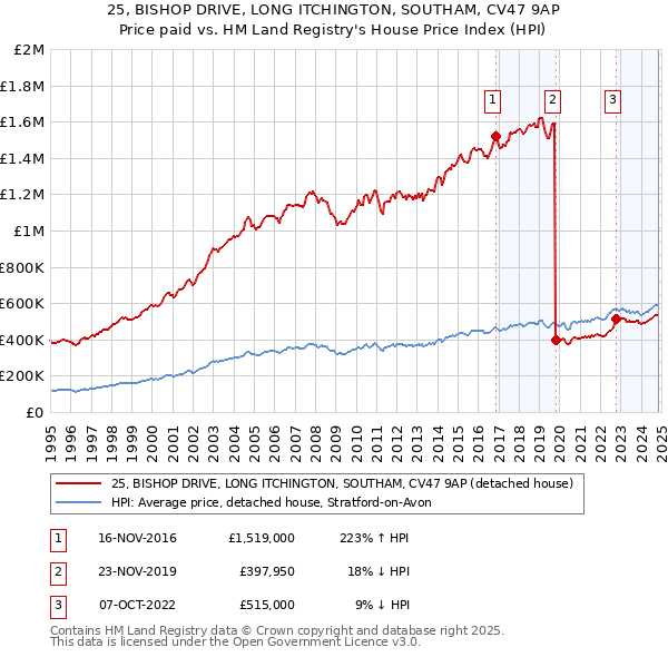 25, BISHOP DRIVE, LONG ITCHINGTON, SOUTHAM, CV47 9AP: Price paid vs HM Land Registry's House Price Index