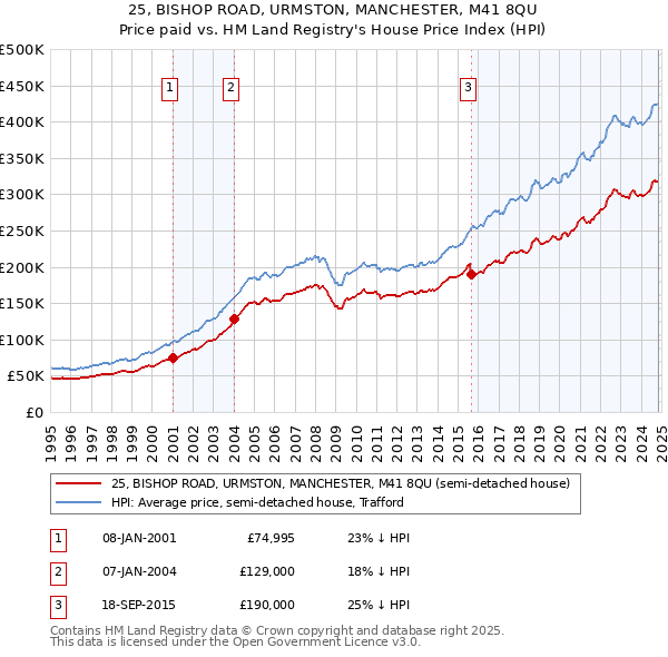 25, BISHOP ROAD, URMSTON, MANCHESTER, M41 8QU: Price paid vs HM Land Registry's House Price Index