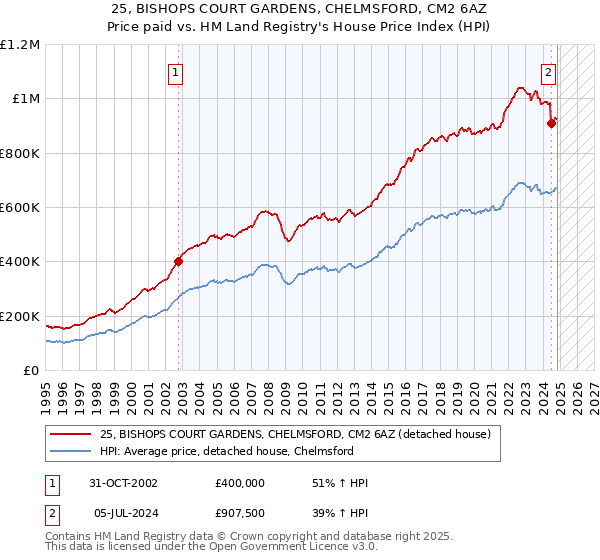 25, BISHOPS COURT GARDENS, CHELMSFORD, CM2 6AZ: Price paid vs HM Land Registry's House Price Index