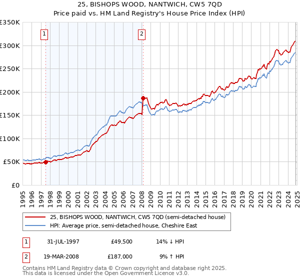 25, BISHOPS WOOD, NANTWICH, CW5 7QD: Price paid vs HM Land Registry's House Price Index