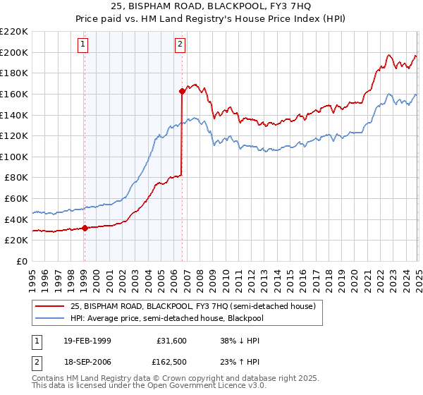 25, BISPHAM ROAD, BLACKPOOL, FY3 7HQ: Price paid vs HM Land Registry's House Price Index