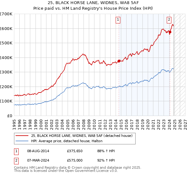 25, BLACK HORSE LANE, WIDNES, WA8 5AF: Price paid vs HM Land Registry's House Price Index