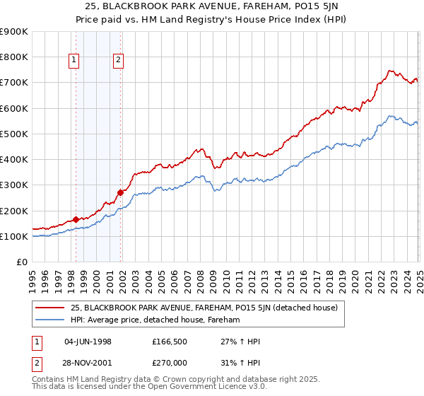 25, BLACKBROOK PARK AVENUE, FAREHAM, PO15 5JN: Price paid vs HM Land Registry's House Price Index