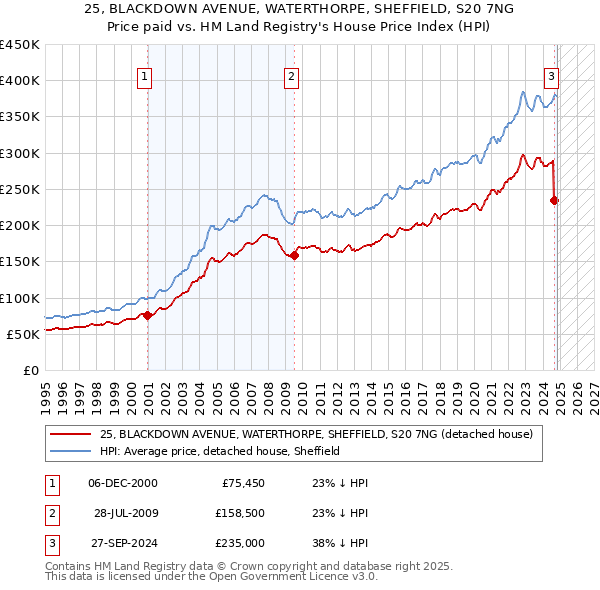 25, BLACKDOWN AVENUE, WATERTHORPE, SHEFFIELD, S20 7NG: Price paid vs HM Land Registry's House Price Index