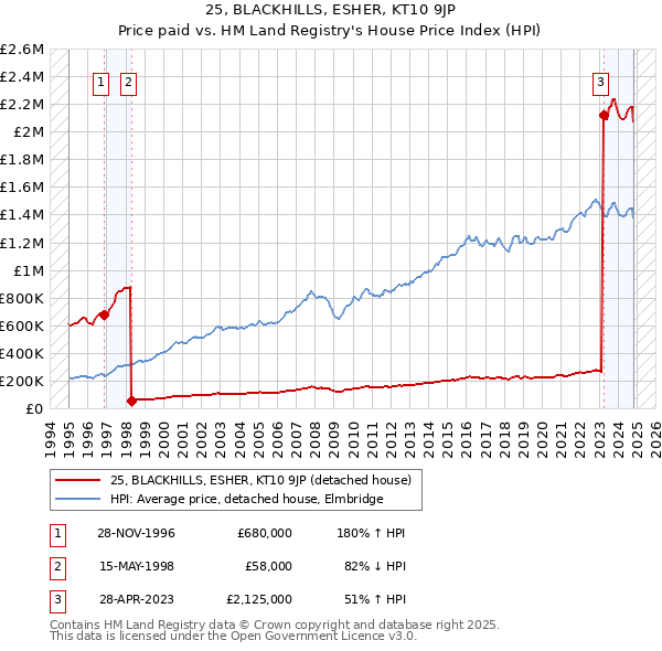 25, BLACKHILLS, ESHER, KT10 9JP: Price paid vs HM Land Registry's House Price Index